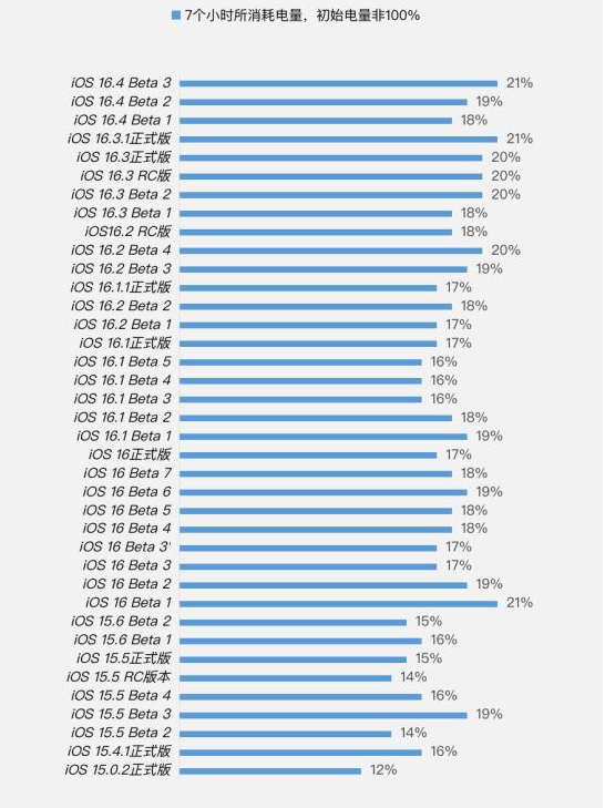 柳林苹果手机维修分享iOS 16.4 Beta 3续航跑分等测试结果汇总 