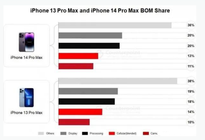 柳林苹果手机维修分享iPhone 14 Pro的成本和利润 