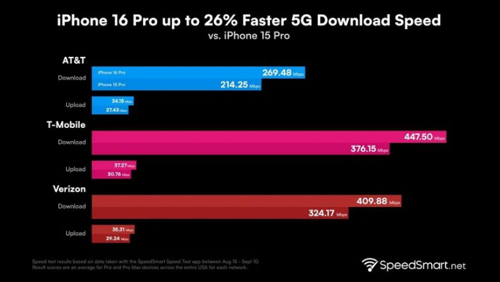 柳林苹果手机维修分享iPhone 16 Pro 系列的 5G 速度 